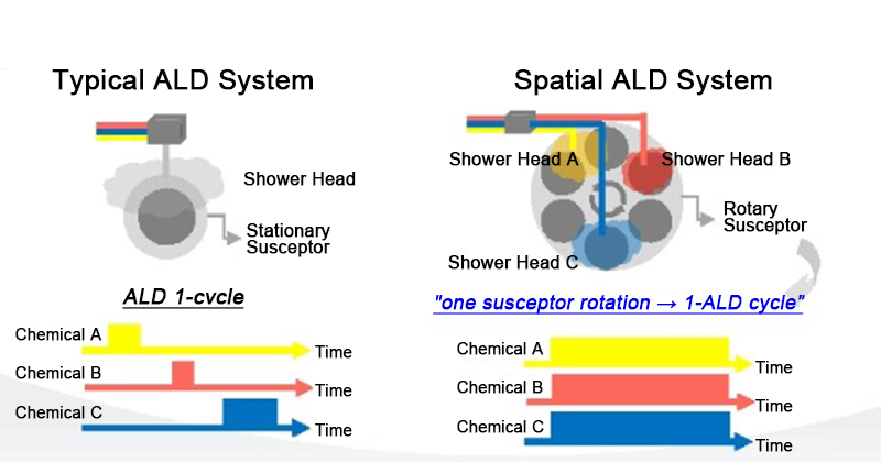 ALD-Rezept für die Atomlagenabscheidung