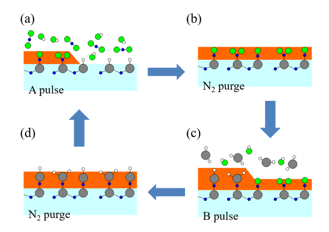 Was ist der Unterschied zwischen Epitaxie und ALD?